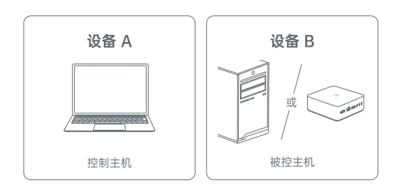 连接设备