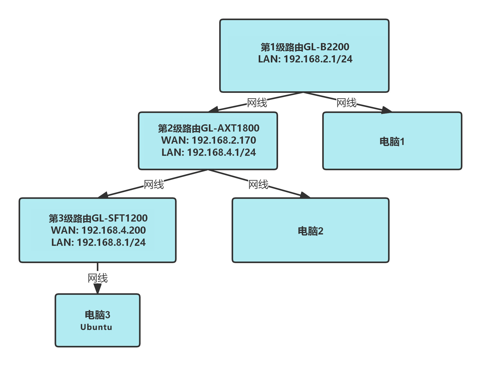 端口转发网络拓扑